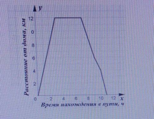 Рисунке изображён график движения туриста Используя график ответьте на вопросы на каком расстоянии о