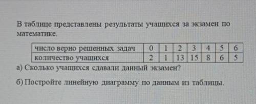 В таблице представлены результаты учащихся за экзамен по математике. Число верных задач 0123456Колич