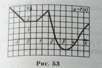 Дано графік ф-ції y=f(x) Знайдіть: а) проміжки, де f’(x)>0 б) критичні точки ф-ції в) точки екстр