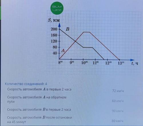 Количество соединений: 4 Скорость автомобиля А в первые 2 часа72 км/чСкорость автомобиля А на обратн