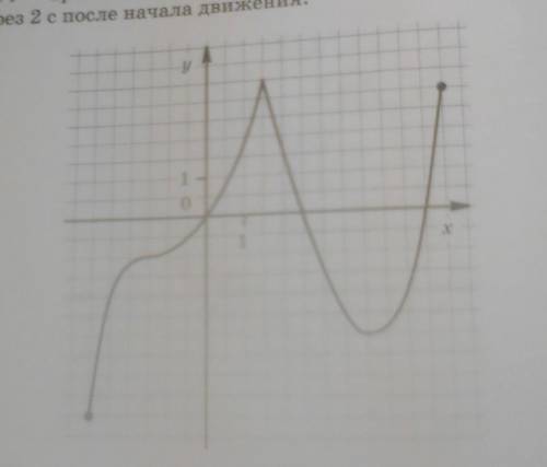 Функция y=f(x) задана своим графиком (фото) укажите: а)область определения функции;б)при каких значе