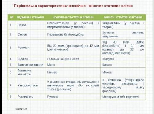 Порівняйте чоловічу та жіночу статеві клітини(кратко ) ​