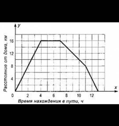 На рисунке изображён график движения туриста, ответьте на вопросы: 1. На каком расстоянии от дома бы