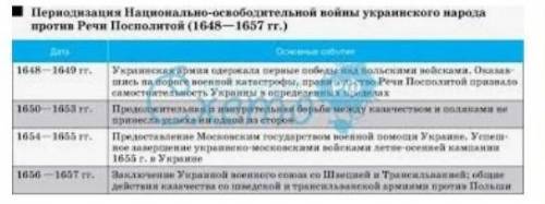 Основные события национально освободительной войны (истории Украины)​