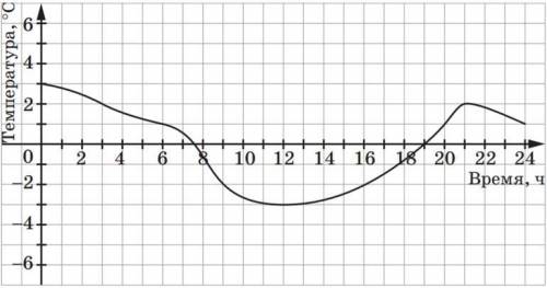 На рисунке изображен график изменения температуры воздуха на протяжении суток. Пользуясь графиком, у