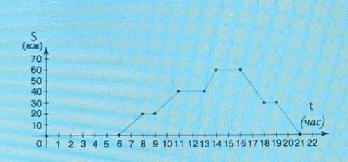 1)На каком растосстоянии находился от начала движения веклосипедист в 8ч 2)Сколько ращ велосипедист