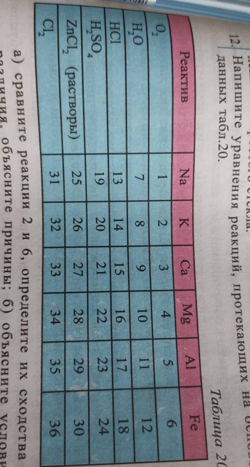 12. Напишите уравнения реакций, протекающих на основе данных табл. 20 ​