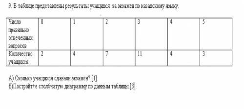 9. В таблице представлены результаты учащихся за экзамен по казахскому языку нужно