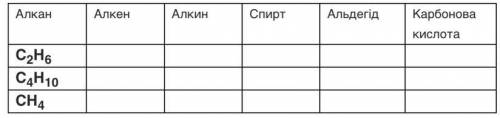 4. Заповнення таблиці : (скласти формули органічних сполук, в яких карбоновий скелет має С2, С4, С ,