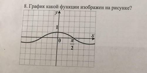 Какой график функции изображен на рисунке?