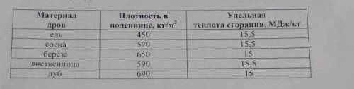 Для отопления сельского дома бабушка решила купить берёзовые дрова. Когда эти дрова плотно сложили в