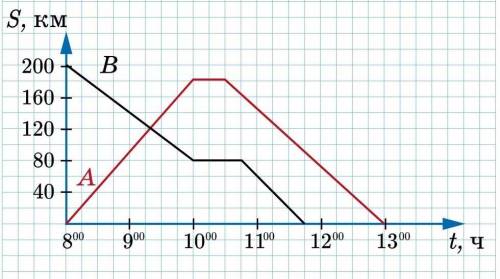 На рисунке показан график движения автомобилей A и B, выехавших из двух городов навстречу друг другу