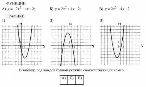 Установите соответствие между функциями и их графиками.