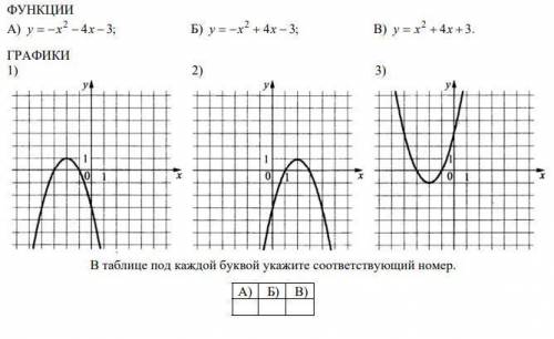 Установите соответствие между функциями и их графиками.