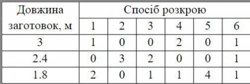 Разработать математическую модель (целевая функция + ограничения) Нужно изготовить N комплектов заго