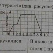 Користуючись графіком руху туристів дайте відповіді на запитання З якою швидкістю туристи рухалися д