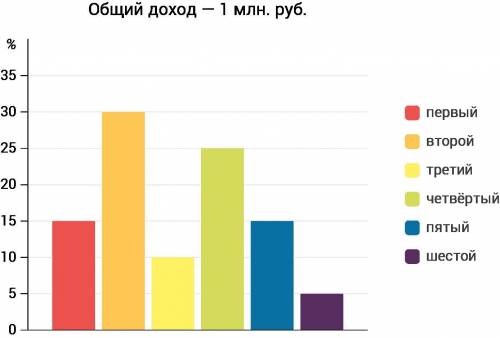 На диаграмме представлены данные по доходу шести акционеров компании «Успех». Сколько прибыли получи