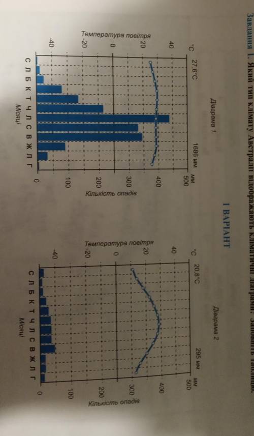 Будьте добрі до іть мені!❤️​ 1. Охарактеризуйте кліматичні діаграми у зошиті для практичних робіт за