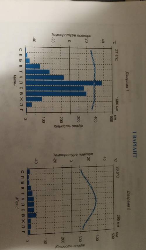 До іть будь-ласка❤️ 1. Охарактеризуйте кліматичні діаграми у зошиті для практичних робіт за планом.1