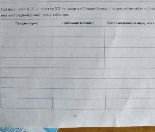 Які відкриття 19 - початок 20 століття мали найбільший вплив на розвиток світової економіки? Відпові