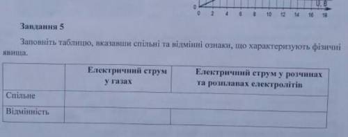 Заповніть таблицю, вказавши спільні та відмінні ознаки, що характерезують фізичні явища​