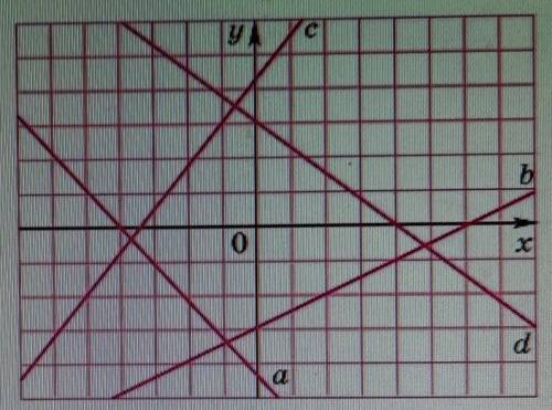 На рисунке изображены графики 4 функций y=kx+b. Выбери те из них для которых произведение значение k