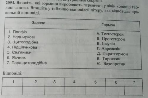 Вкажіть, які гормони виробляють перелічені у лівій колонці таб- лиці залози. Впишіть у таблицю відпо