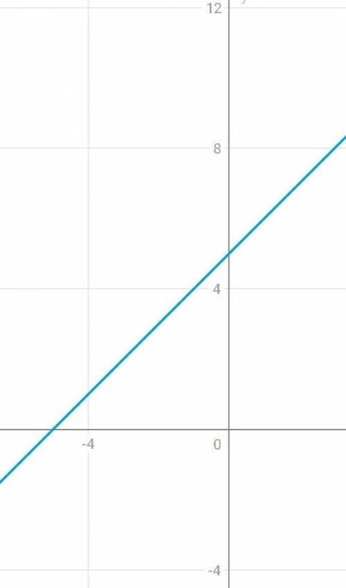 Побудуйте графік функції у=х+5​