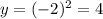 y = (-2)^2 = 4