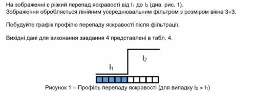 Методы обработки изображений Побудуйте графік профілю перепаду яскравості після фільтрації. I1=30 I2