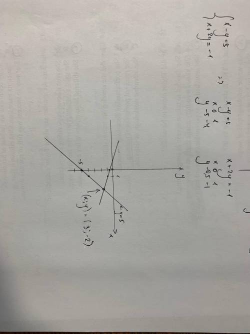 X-y=5. x+2y=-1дуже я сижу на кр.графічна система рівняня​