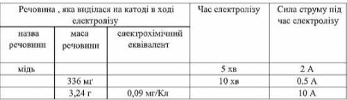 , не могу разобраться. задание-Заполните таблицу...