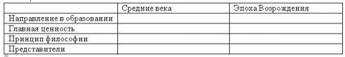 Надо заполнить сравнительную таблицу по средневековью и эпохе Возраждения