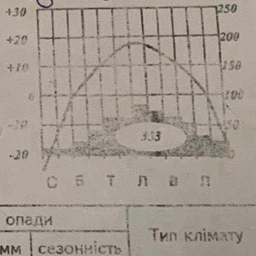даю 35 б ! Результати аналізу кліматичної діаграми запишіть у таблиці та визначте тип клімату. Серед
