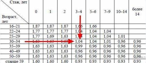 В начале 4 года страхования Иван заплатил за полис 20009 руб. Во сколько рублей обойдётся Ивану поли