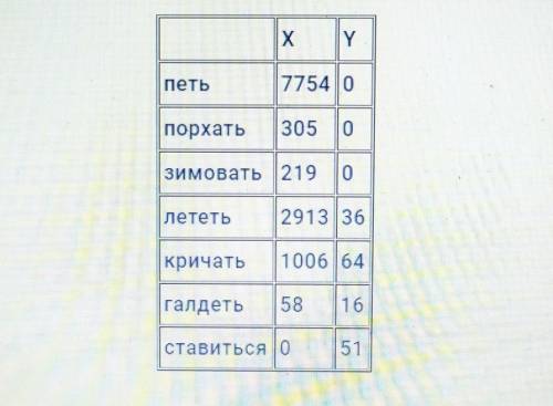 Вот частоты употребления слов X и Y с некоторыми глаголами в качестве сказуемых​