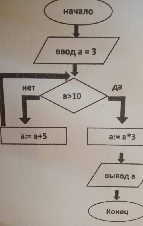 Контрольная работа по информатике. Найдите конечное значение а. ​