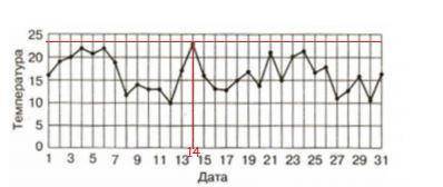 С графика на рис. 1 определите, в какой день была максимальная температура.