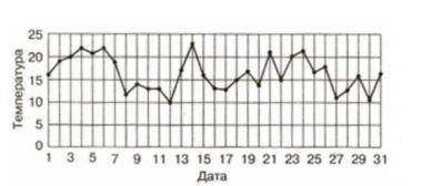 С графика на рис. 1 определите, в какой день была максимальная температура.