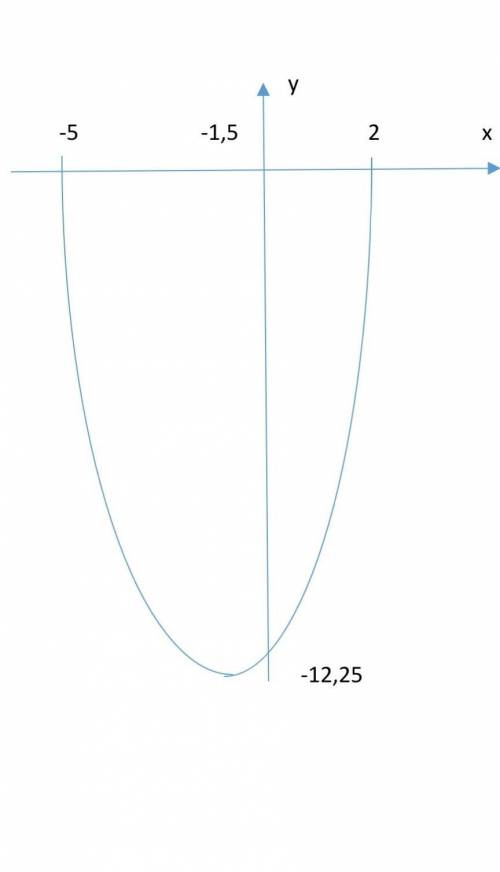 Y=5/x+2 построить график функции