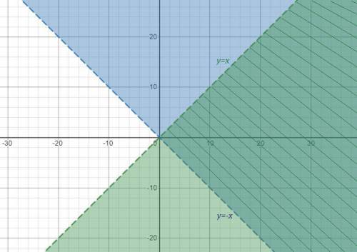 Найти области определения функций и изобразить sqrt- Это квадратный корень