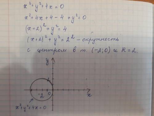 Постройте график x²+y²+4x=0​ и реши уравнение​