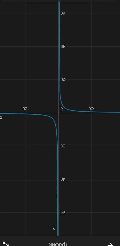 Побудуйте графік функцій y= 24-12x/ 2x-x²