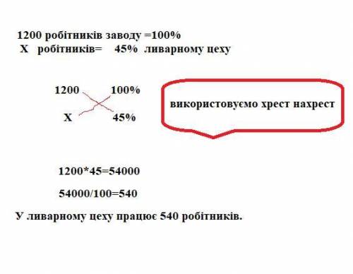 З 1200 робітників заводу 45% працюють у ливарному цеху Скільки робітників працоє у ливаррому цеху ?