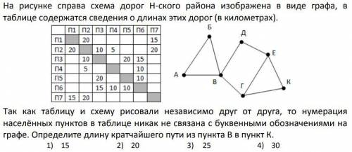 На рисунке справа схема дорог Н-ского района изображена в виде графа, в таблице содержатся сведения