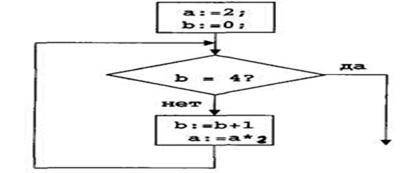 Определите значение переменной a после выполнения фрагмента алгоритма