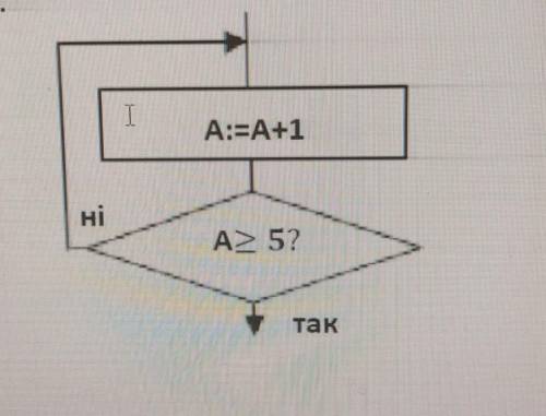 Задача 17. Скластизавданнявідповідно до блок-схеми.TA:=A+1ніA> 5?так Очень ​