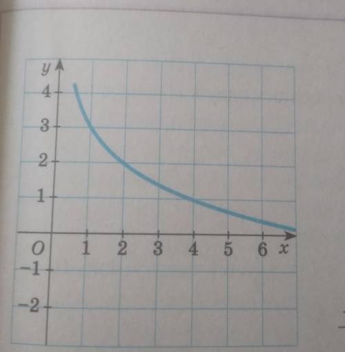 Графік якої функції зображено на малюнку​