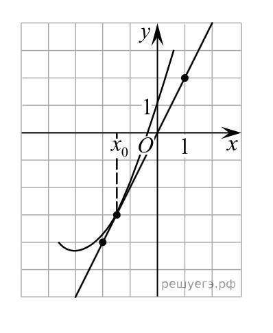 На рисунке изображён график функции y=f(x) и касательная к нему в точке с абсциссой x0. Найдите знач