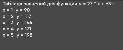 Напиши программу, которая выводит таблицу из 5 значений для функции y=27x+63.(такого типа должен быт